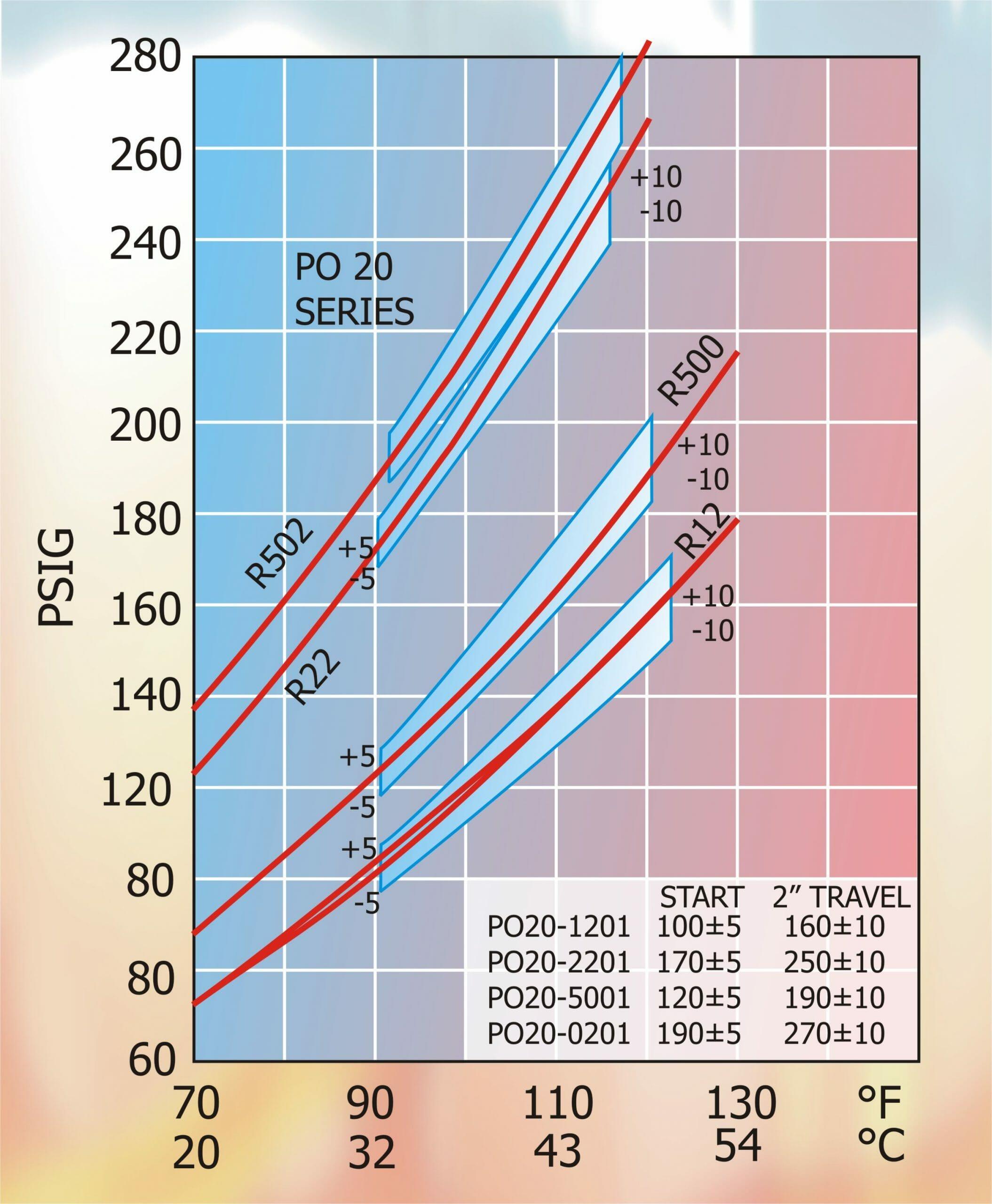 Part 26 - Fig 2 Curves illustrating the pressure temperature relationship of refrigerant.