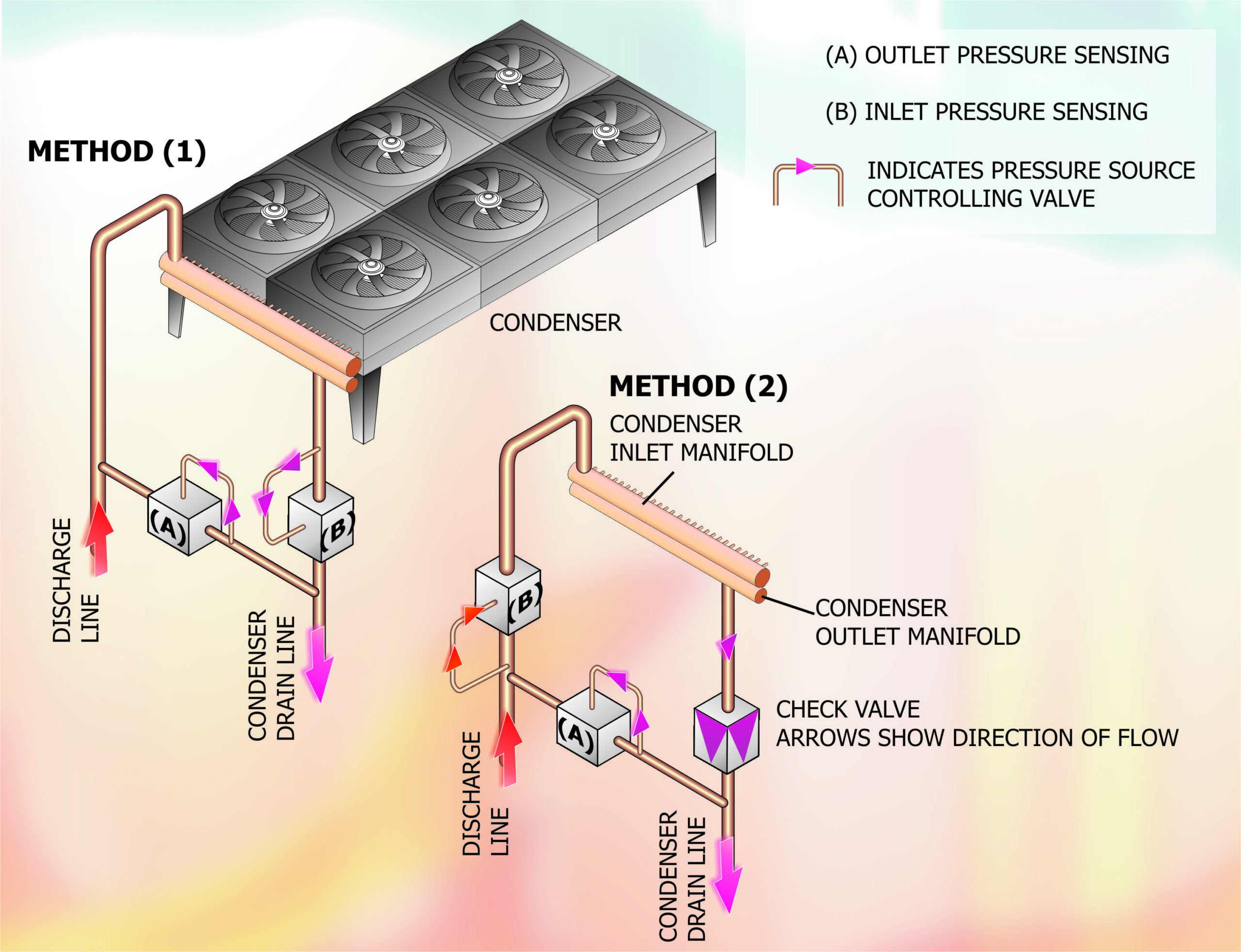 Part 27 Fig 2 - Liquid Pressure Control by Liquid Backup iss2. Low ambient air conditioning control