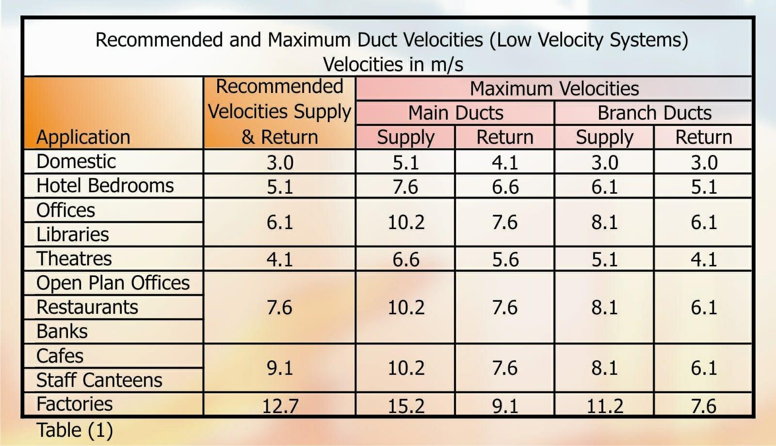 Part 37 - Recommended Duct velocities