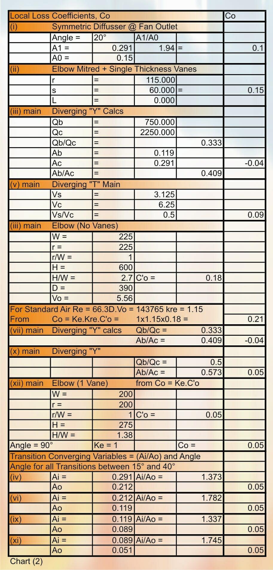 Part 38 Chart 2 Local Loss Coefficients