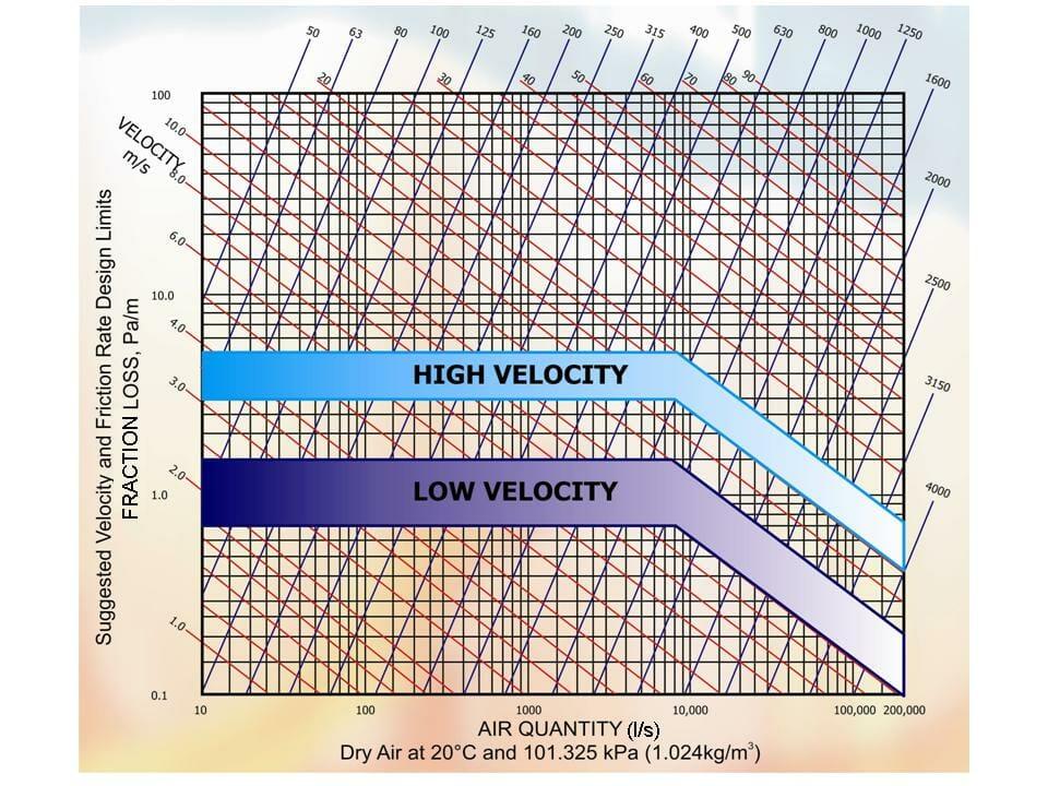 Part 38 - Chart 5 Suggested Velocity and Friction Rate Design Limits
