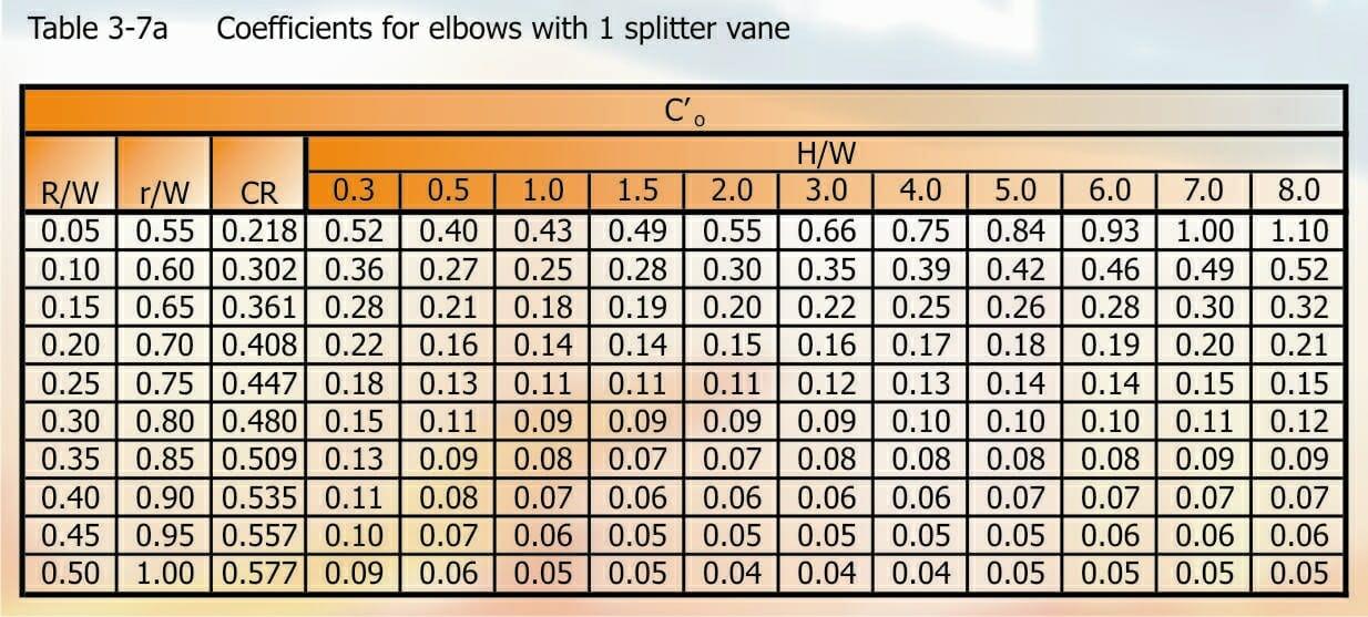 Part 38 Table 3-7a Coefficients for Elbows with 1 splitter