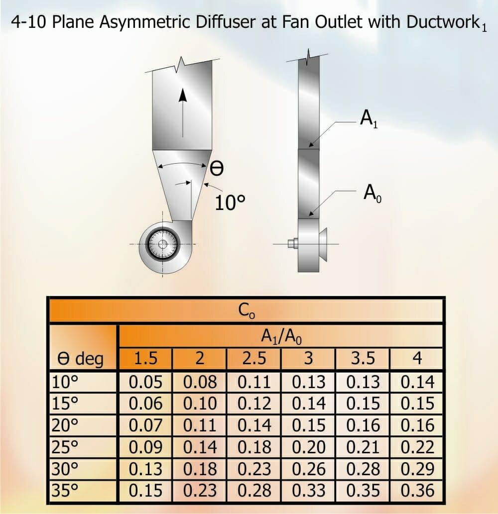 Part 38 Table 4-10 Plane Asymmetric Diffuser