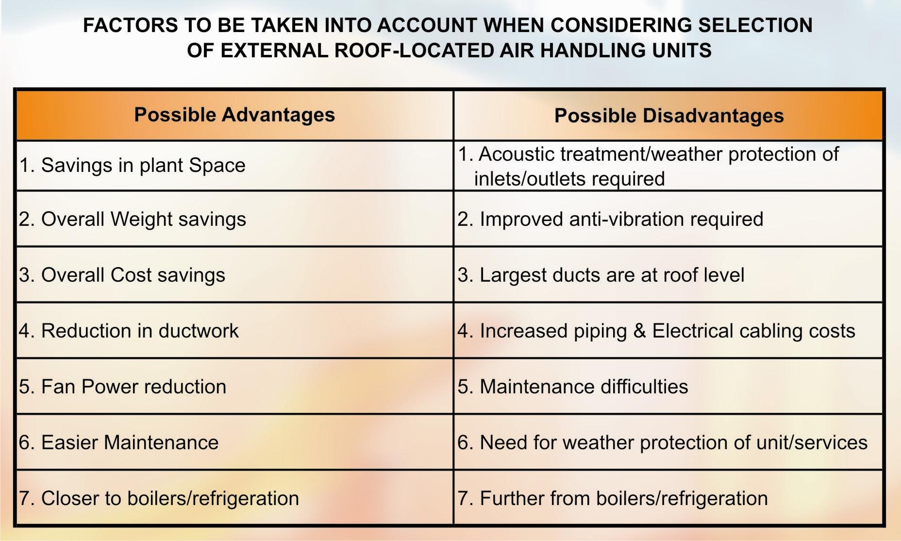 FIG 1 Factors to be taken into account