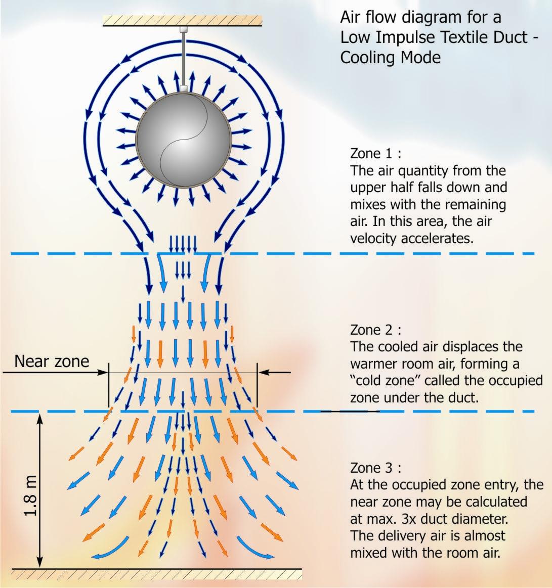 Fig 2 Air Flow Diagram