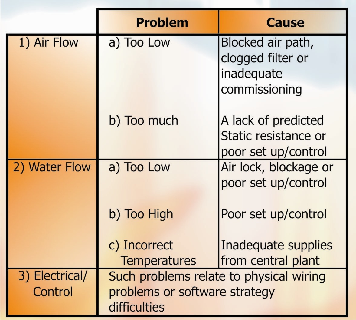 Table 1 FCU Problems