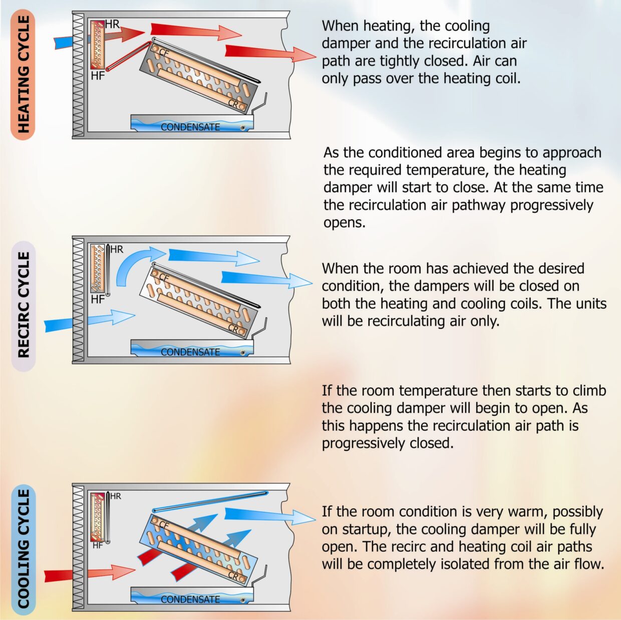 VOL 52 Airside/waterside control fan coil units - Heating Dampers