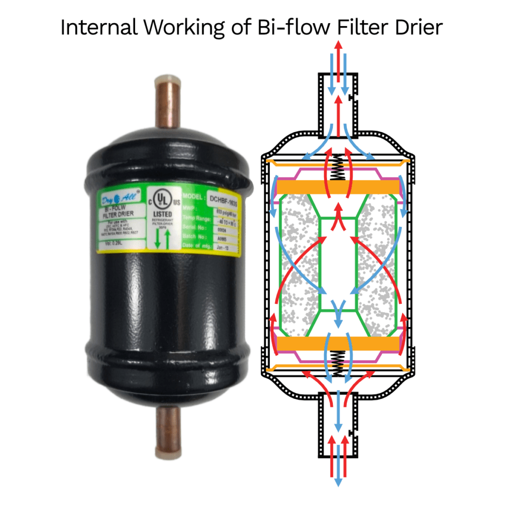 Internal Working of Bi-flow Filter Drier