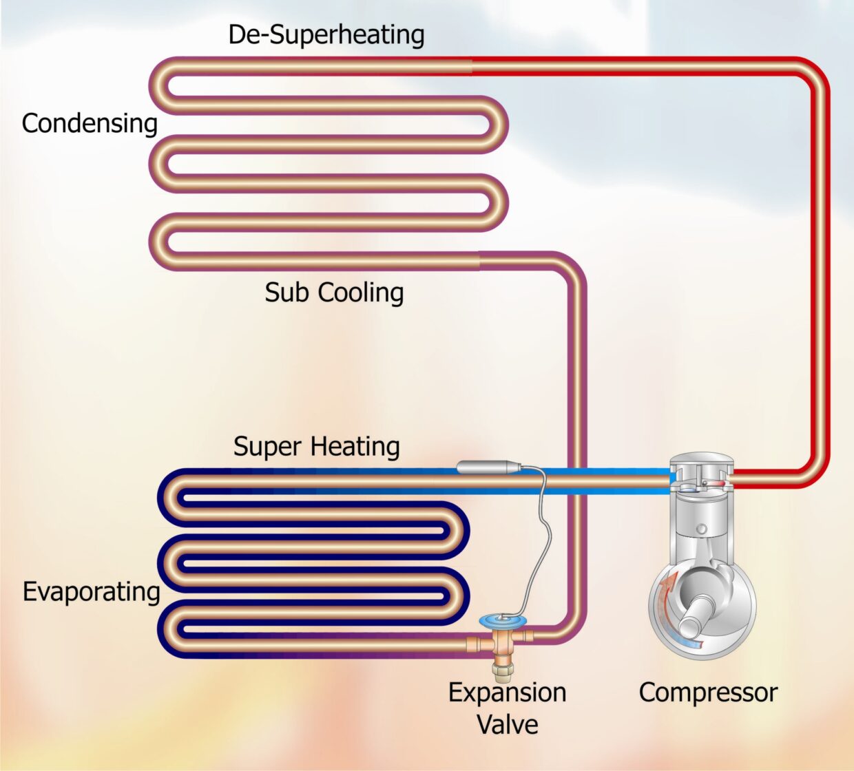 VOL 56 - Direct Expansion Refrigeration Cycle - Fig 1 Normal system without LPA