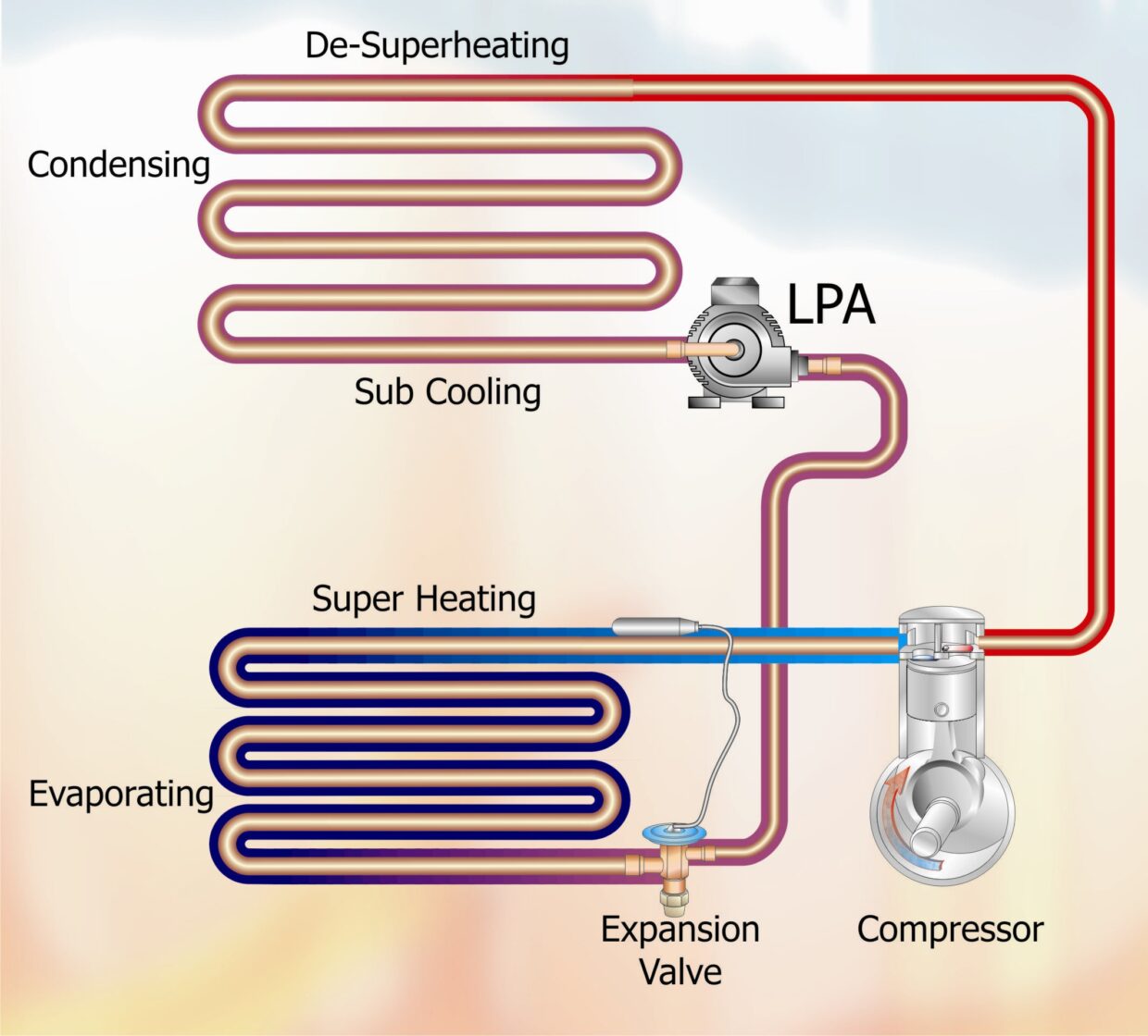 VOL 57 - Direct Expansion Refrigeration Cycle - Fig 2 With LPA
