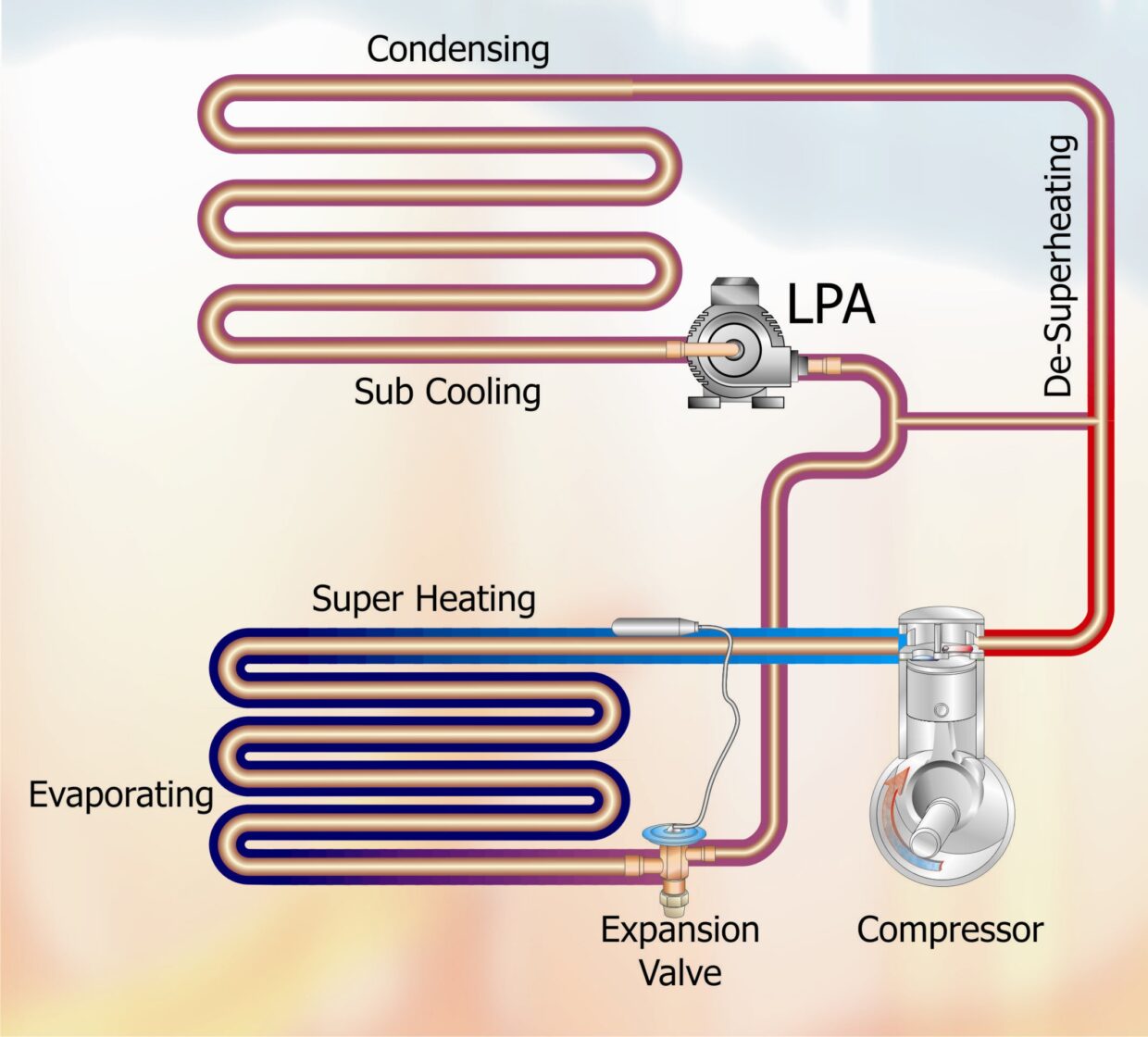 VOL 56 - Direct Expansion Refrigeration Cycle - Fig 3 System with LPA and Superheat suppression