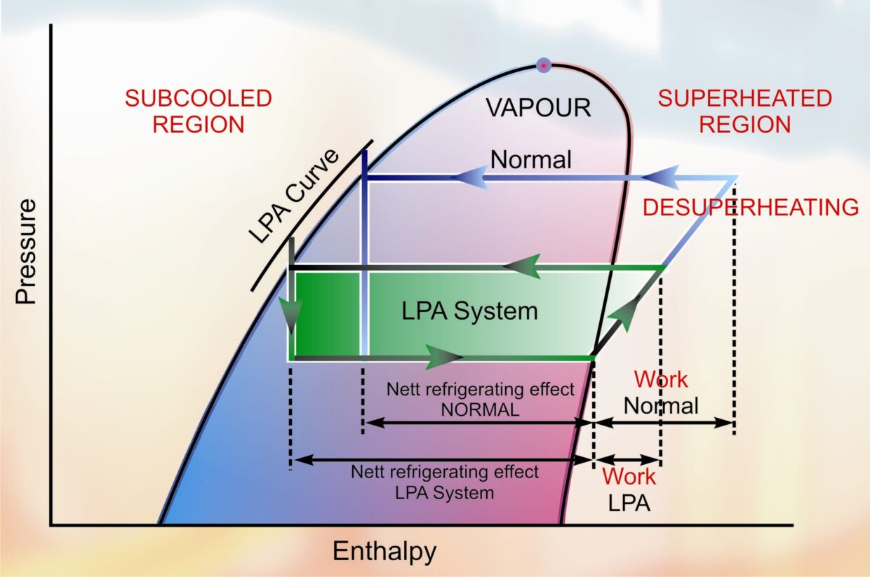 VOL 56 - Direct Expansion Refrigeration Cycle - Pressure Enthalpy Chart