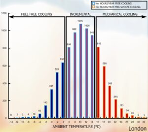Free Cooling Potential
