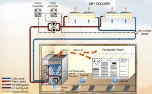 External ambient temperature rises to a level preventing free cooling.