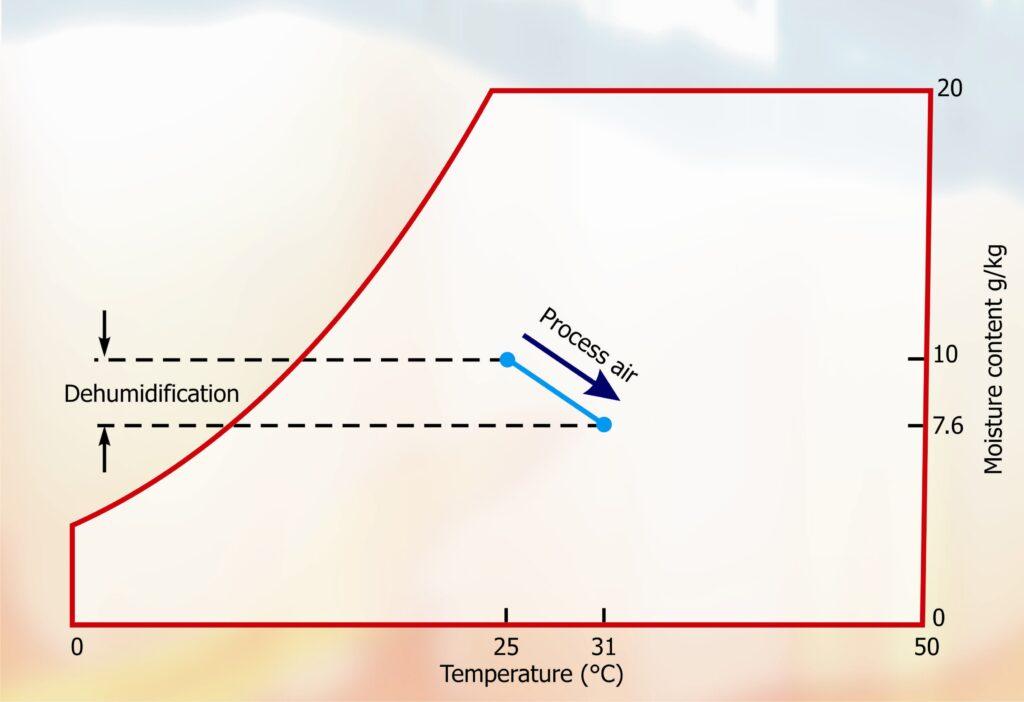 Vol 69 - Fig 1 - Dehumidification process.