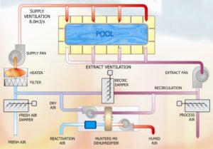 VOL 71 - Humidity Control Part 3 - Dehumidification for Preservation - Fig 2 Pool Dehumidification