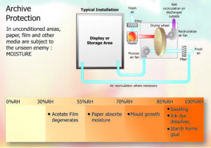 VOL 71 - Humidity Control Part 3 - Dehumidification for Preservation - Fig 3 Archive Protection