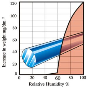 VOL 71 - Humidity Control Part 3 - Dehumidification for Preservation - Fig 1 Metal Corrosion