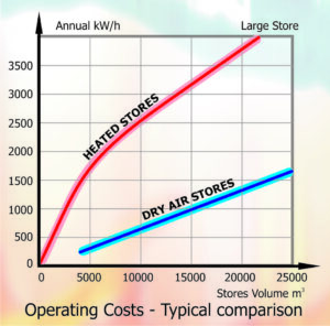VOL 71 - Humidity Control Part 3 - Dehumidification for Preservation - Graph 1 Store Operating Costs with without Dehumidification