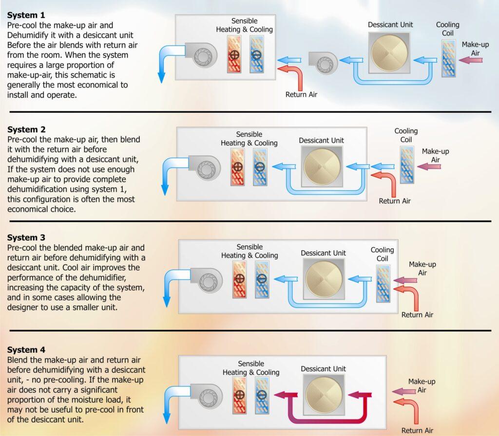 Fig. 1 - Diagram of Dehumidification Processes