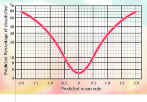 Part 73 - Fig 3 PPD function of PMV