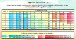 Part 73 - Fig 4 Apparent Temperature data