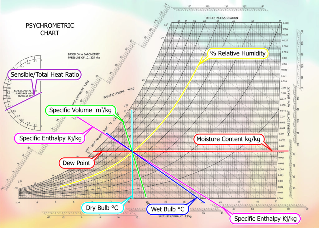 Fig. 1 - Psychrometric Chart Components