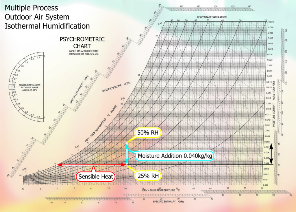 Fig. 3 - Psychrometric Chart Multiple Process