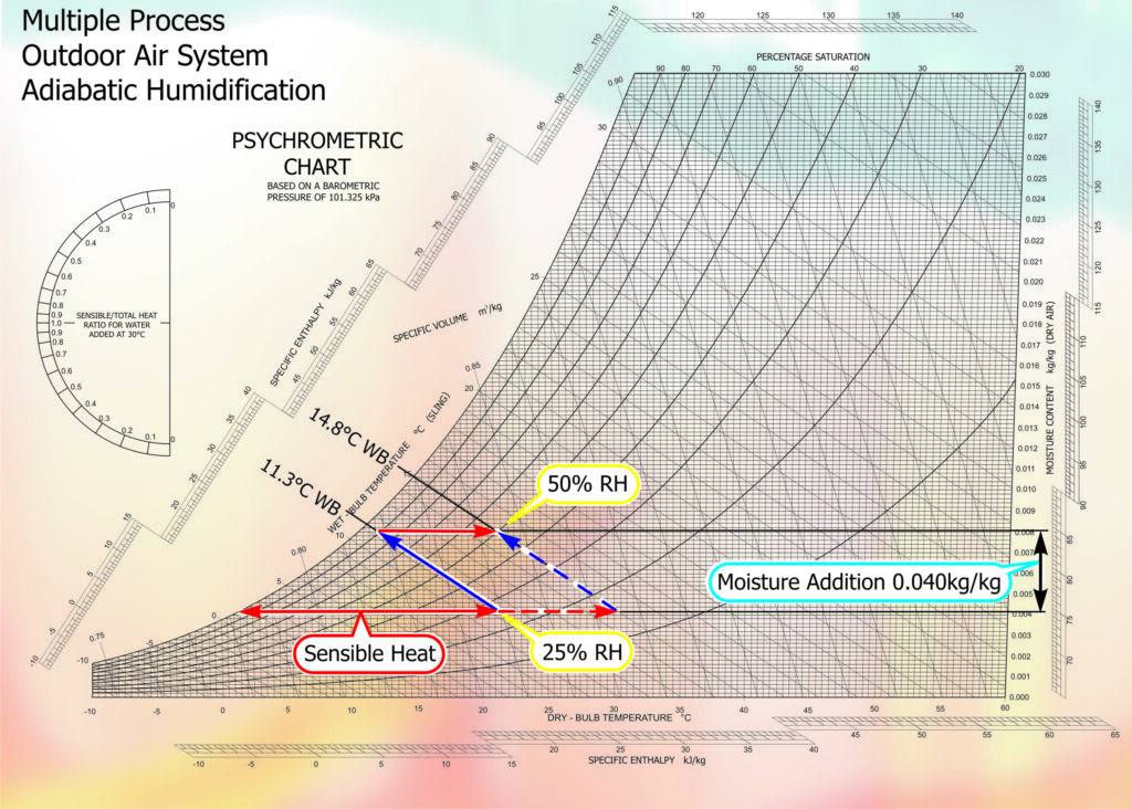 Fig. 4 - Psychrometric Chart Adiabatic Humidification