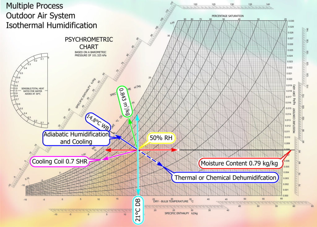Fig. 2 - Psychrometric Chart Isothermal Humidification