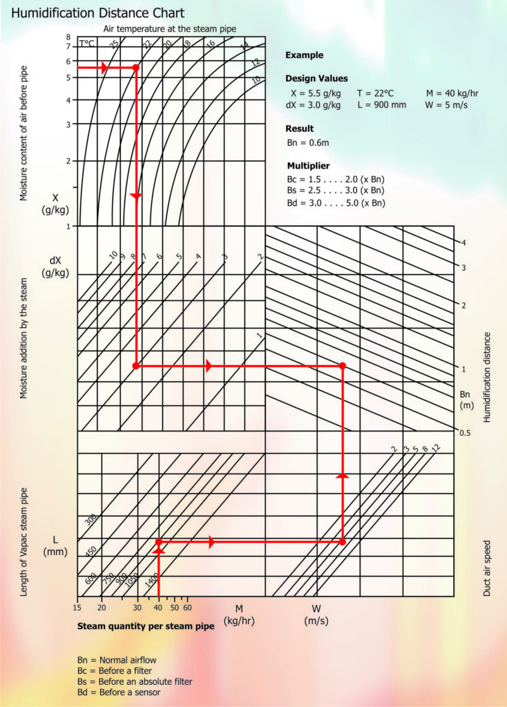 Chart 1 - Humidification Distance Chart