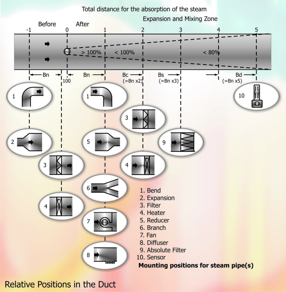 Chart 2 - Relative Positions in the duct