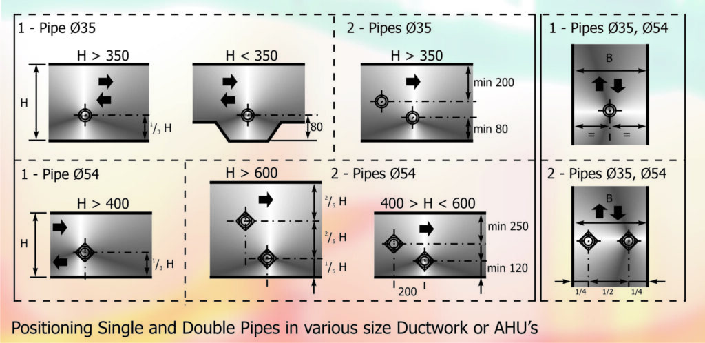 Chart 3 - Positioning single and double pipes